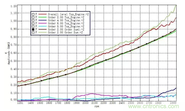階次的相位、提取與疊加