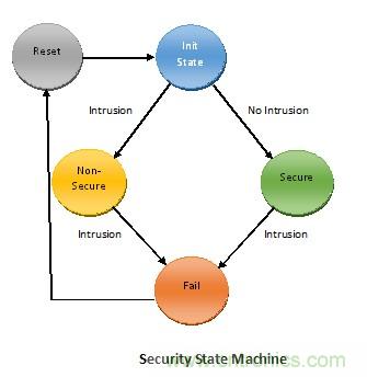 物聯(lián)網時代如何才能確保SoC的安全