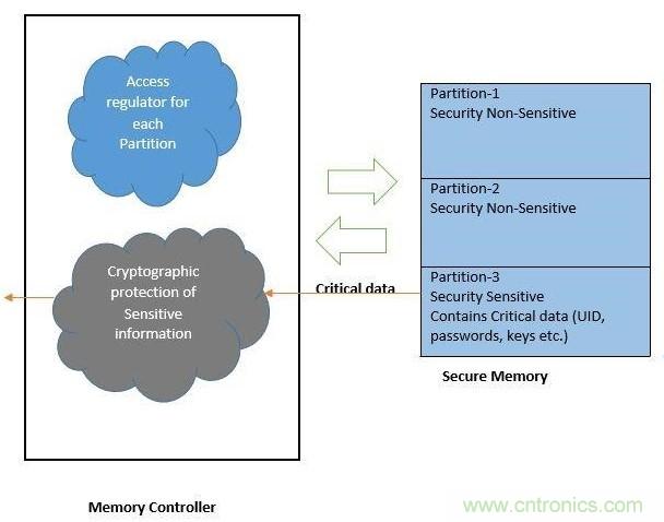物聯(lián)網時代如何才能確保SoC的安全