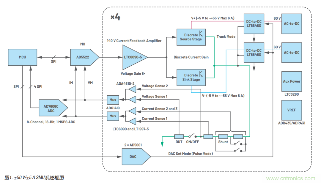 如何實現(xiàn)多通道SMU源測量單元？這里有一款實用解決方案~