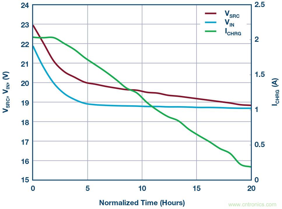 LT8710多功能 DC/DC控制器解決了高阻抗、超長(zhǎng)工業(yè)電源線的電壓降問題