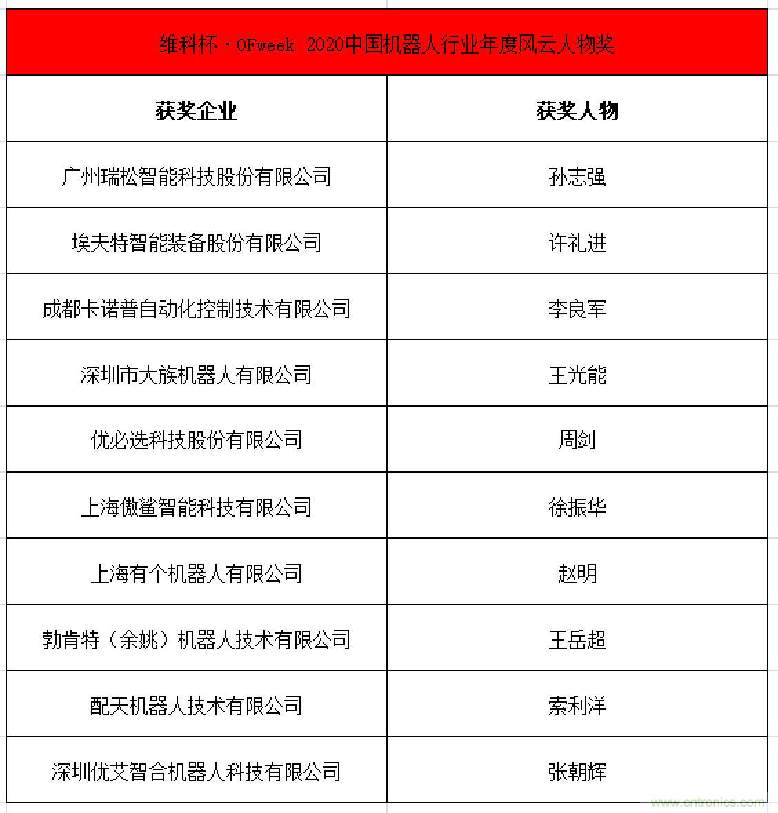 OFweek 2021中國(guó)機(jī)器人產(chǎn)業(yè)大會(huì)&ldquo;維科杯&rdquo;獲獎(jiǎng)名單揭曉！