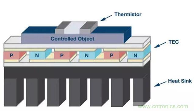 如何精準(zhǔn)控制系統(tǒng)溫度？這里有一份&ldquo;指南&rdquo;！