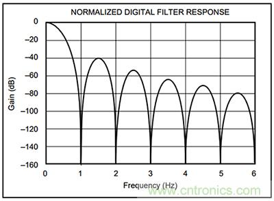 可穿戴醫(yī)療設(shè)備模擬前端電路設(shè)計該選擇模擬濾波器還是FIR濾波器？