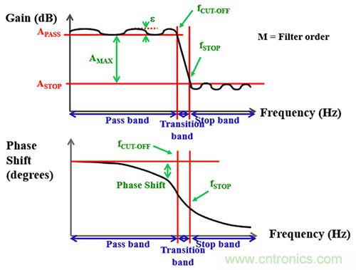 可穿戴醫(yī)療設(shè)備模擬前端電路設(shè)計該選擇模擬濾波器還是FIR濾波器？