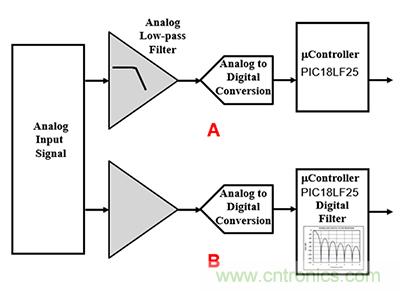 可穿戴醫(yī)療設(shè)備模擬前端電路設(shè)計該選擇模擬濾波器還是FIR濾波器？