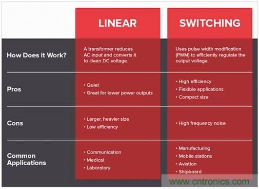 如何通過(guò)集成有源濾波器降低DC／DC轉(zhuǎn)換器的EMI？