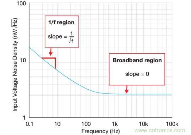 電源&ldquo;芯&rdquo;趨勢 | 帶您走進(jìn)低噪聲和高精度