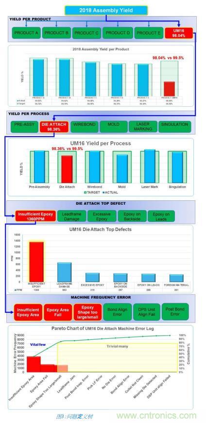 如何降低 UM16 汽車(chē)芯片環(huán)氧膠覆蓋不良率 PPM？