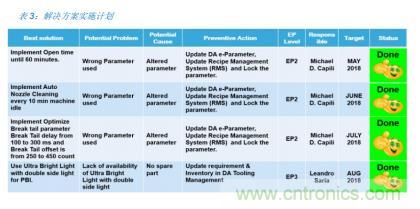 如何降低 UM16 汽車(chē)芯片環(huán)氧膠覆蓋不良率 PPM？