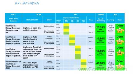 如何降低 UM16 汽車(chē)芯片環(huán)氧膠覆蓋不良率 PPM？