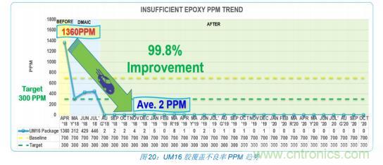 如何降低 UM16 汽車(chē)芯片環(huán)氧膠覆蓋不良率 PPM？