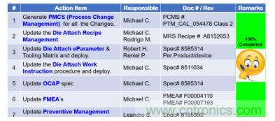如何降低 UM16 汽車(chē)芯片環(huán)氧膠覆蓋不良率 PPM？