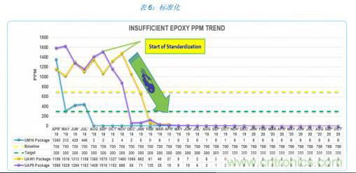 如何降低 UM16 汽車(chē)芯片環(huán)氧膠覆蓋不良率 PPM？