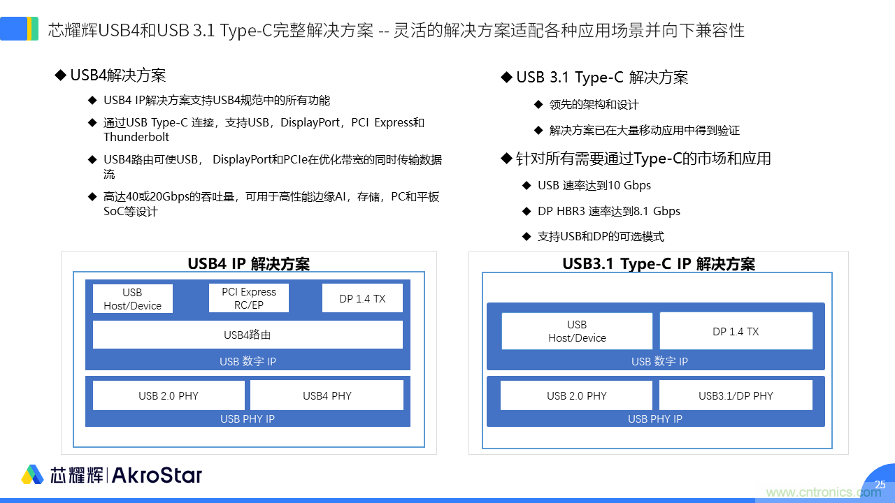 初心不改，芯耀輝高速接口IP助攻芯片設(shè)計制勝USB新標(biāo)準(zhǔn)