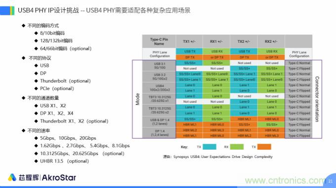初心不改，芯耀輝高速接口IP助攻芯片設(shè)計制勝USB新標(biāo)準(zhǔn)