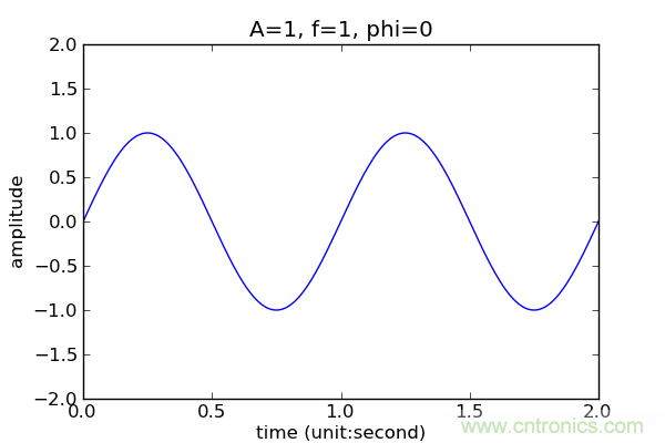 讓你輕松理解天線駐波比！信號與頻譜知識，都在這里了！