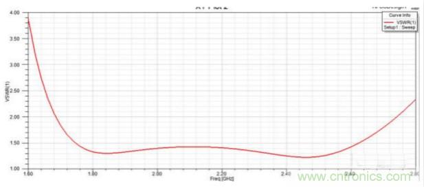 讓你輕松理解天線駐波比！信號與頻譜知識，都在這里了！