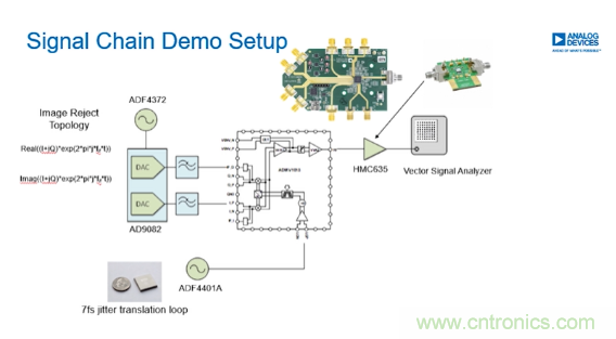從幾款核心器件下手，分析如何構(gòu)建儀表級毫米波發(fā)射信號鏈