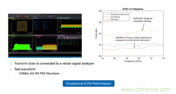從幾款核心器件下手，分析如何構(gòu)建儀表級毫米波發(fā)射信號鏈