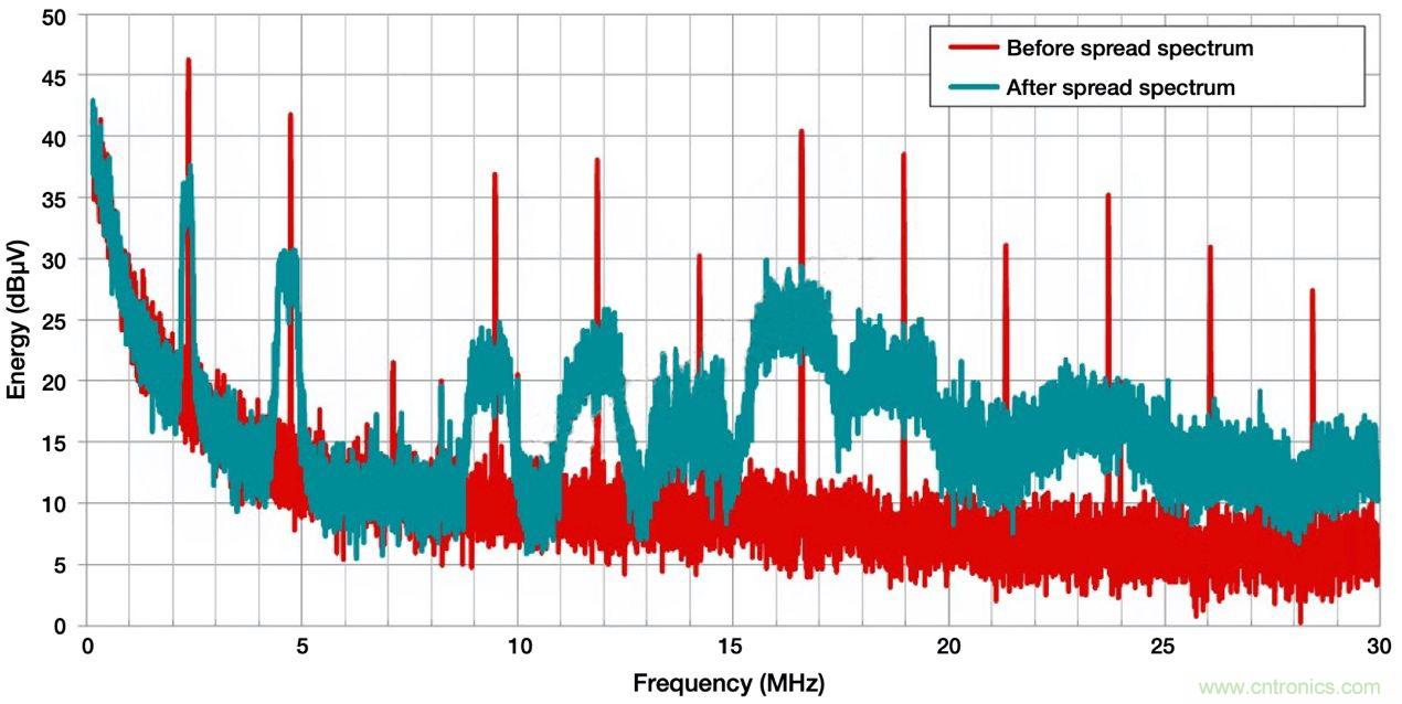 降低開關(guān)模式電源中EMI的常規(guī)方法和最新技術(shù)有哪些？