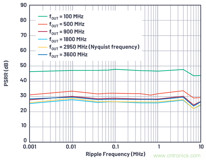優(yōu)化信號鏈的電源系統(tǒng) &mdash; 第1部分：多少電源噪聲可以接受？