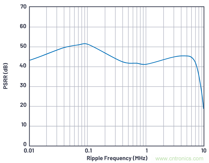 優(yōu)化信號鏈的電源系統(tǒng) &mdash; 第1部分：多少電源噪聲可以接受？