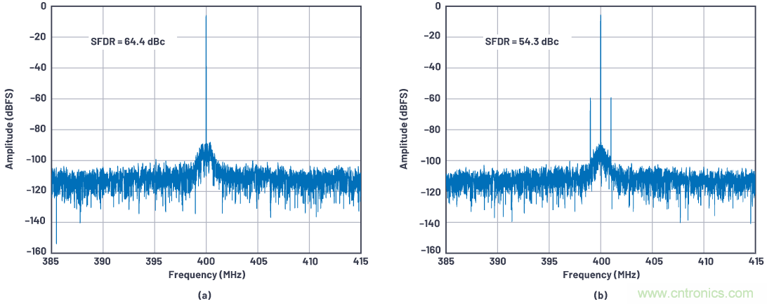 優(yōu)化信號鏈的電源系統(tǒng) &mdash; 第1部分：多少電源噪聲可以接受？