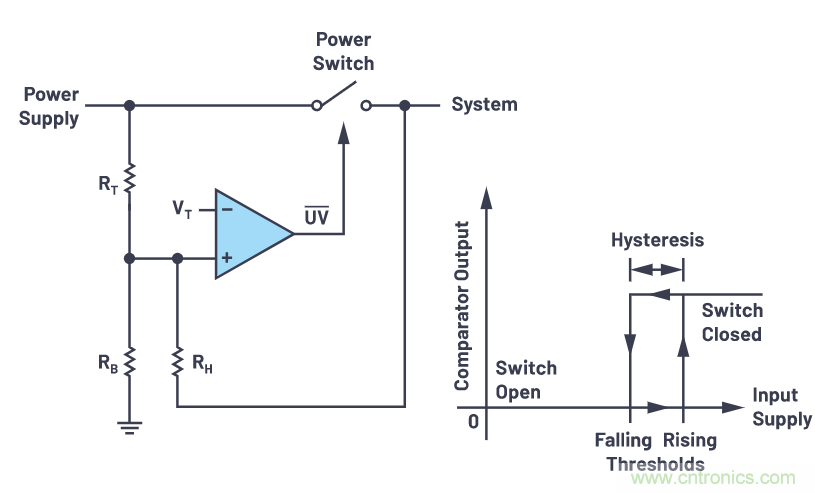 提高遲滯，實現(xiàn)平穩(wěn)的欠壓和過壓閉鎖