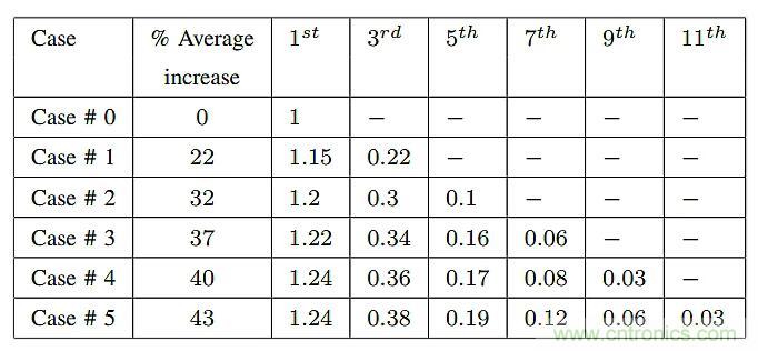 如何提高LLC轉(zhuǎn)換器的功率密度？