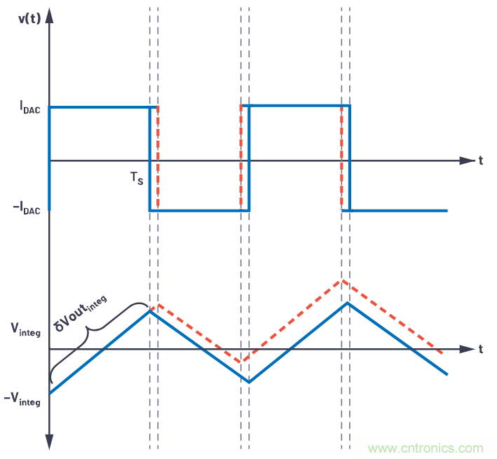 CTSD精密ADC — 第2部分:為信號鏈設計人員介紹CTSD架構(gòu)