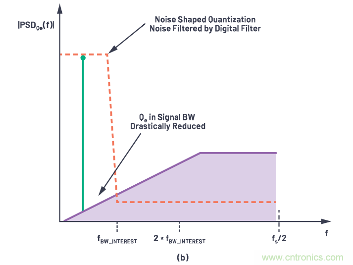 CTSD精密ADC — 第2部分:為信號鏈設計人員介紹CTSD架構(gòu)