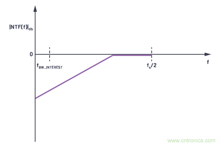 CTSD精密ADC — 第2部分:為信號鏈設計人員介紹CTSD架構(gòu)