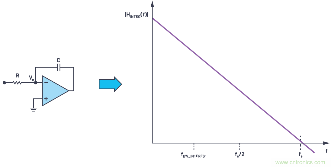 CTSD精密ADC — 第2部分:為信號鏈設計人員介紹CTSD架構(gòu)