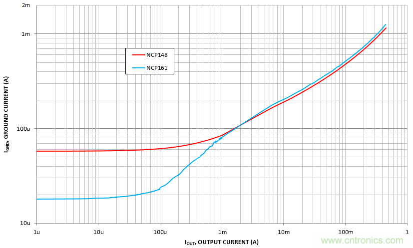 負(fù)載瞬態(tài)響應(yīng)與靜態(tài)電流有何關(guān)系？