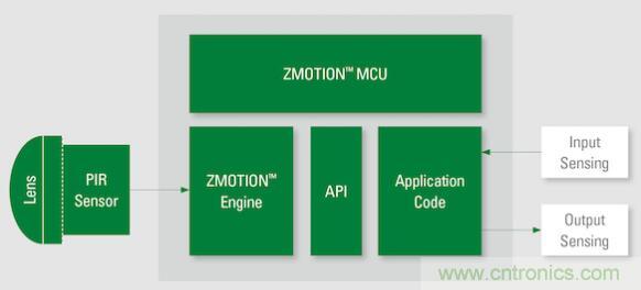 如何確保智能家居中的運動探測器對外部干擾具有魯棒性？