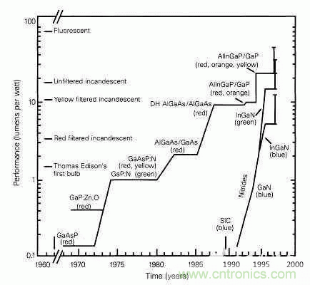 為何發(fā)光二極管的很難發(fā)出藍(lán)光？