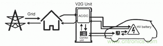 如何對(duì)電動(dòng)汽車實(shí)現(xiàn)高效的電源管理？