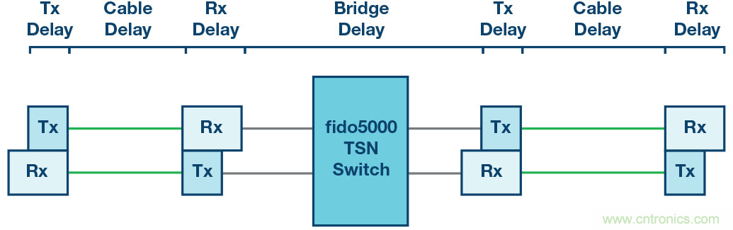 自動(dòng)化中的TSN：我們現(xiàn)在處在什么階段？