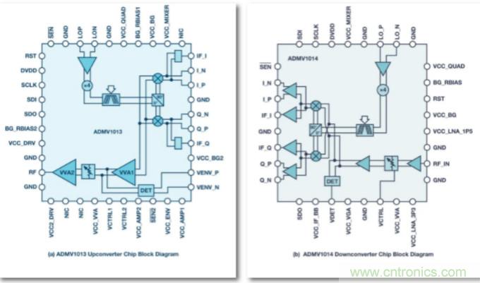 從24GHz至44GHz，這兩款寬帶集成變頻器提升你的微波無線電性能