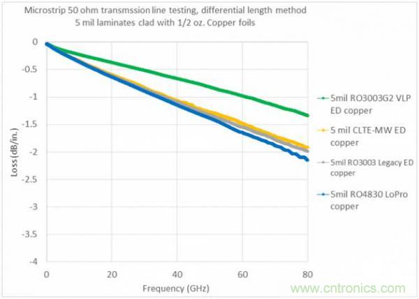 汽車毫米波雷達設(shè)計趨勢及PCB材料解決方案
