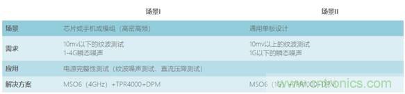 【示波器旅行指南| 工程師如何開啟一場說走就走的旅行？】之三