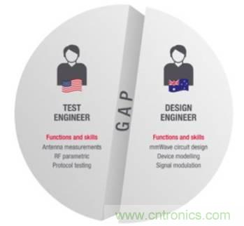 仿真，測試和驗證三步解決5G RF設(shè)計問題