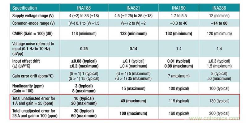 如何設計準確的直流電源？