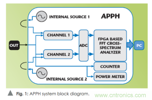 如何通過使用頻譜分析儀測(cè)量信號(hào)源相位噪聲？