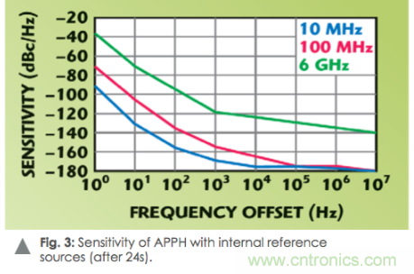 如何通過使用頻譜分析儀測(cè)量信號(hào)源相位噪聲？