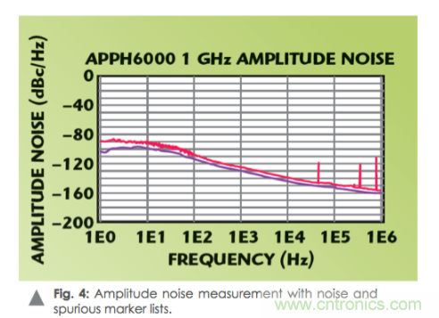 如何通過使用頻譜分析儀測(cè)量信號(hào)源相位噪聲？