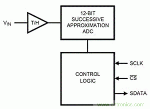 巧用采樣和保持電路，確保ADC精度