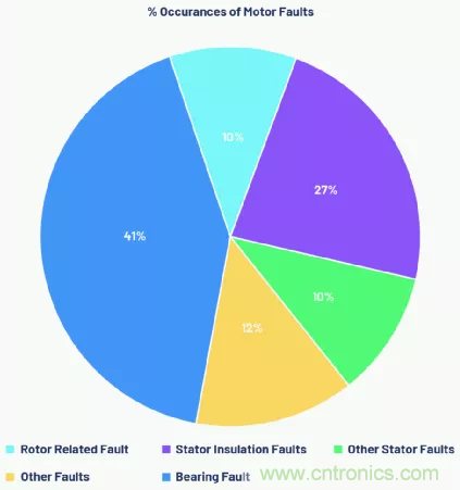 如何選擇最合適的預(yù)測性維護(hù)傳感器？