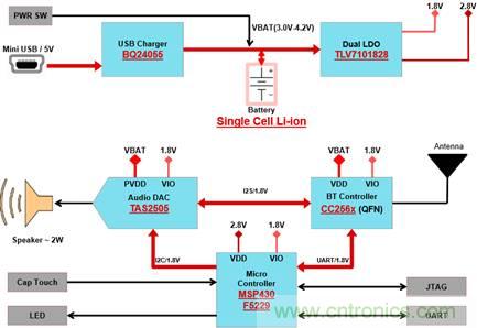 藍牙和MSP430音頻信宿設(shè)計 藍牙和MSP430音頻信宿設(shè)計